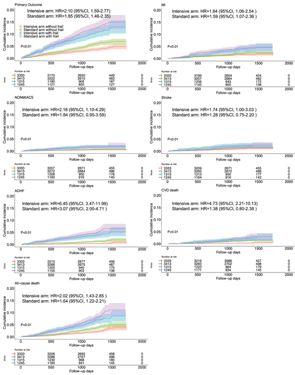 強化血壓管理(SBP< 120 mm Hg)可使高血壓患者的主要心血管事件減少29%