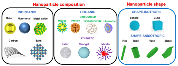 NP構(gòu)建塊根據(jù)其組成（左圖和中圖）和形狀（右圖）進(jìn)行分類