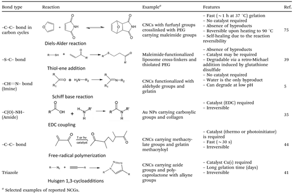 化學(xué)交聯(lián)NCG的典型反應(yīng)