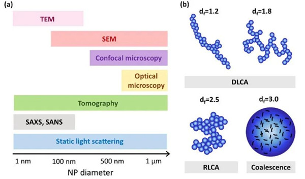 用于表征NCG結(jié)構(gòu)的納米顆粒尺寸相關(guān)實驗方法