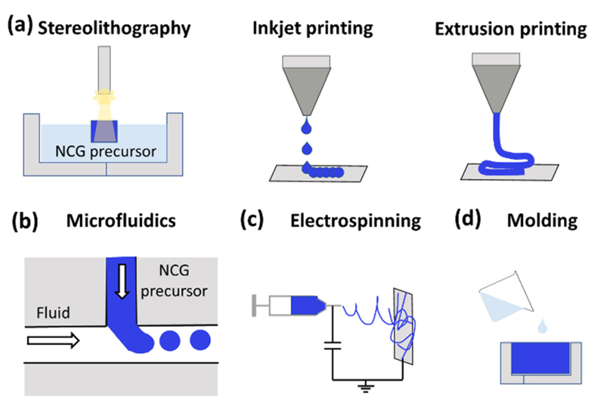 NCG制備的制造和加工技術(shù)