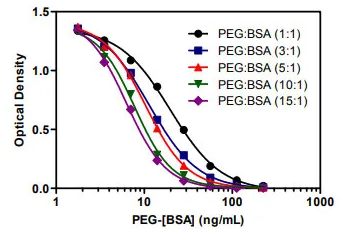 圖6:我們的PEG化蛋白ELISA試劑盒的靈敏度。