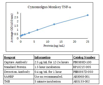 食蟹猴 TNF ALPHA酶聯(lián)免疫吸附法數(shù)據(jù)