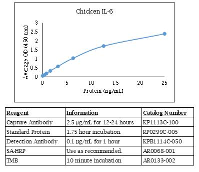 雞 IL-6 ELISA DIY 試劑盒