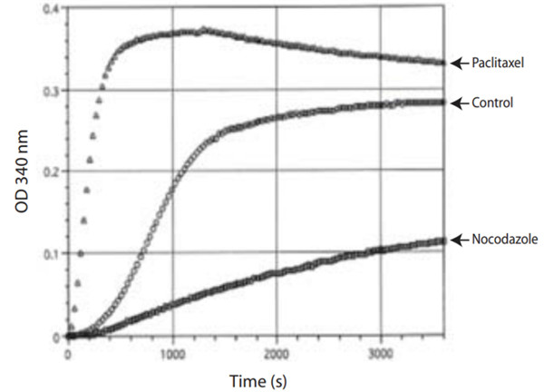 Tubulin聚合曲線（比色法：BK006P）