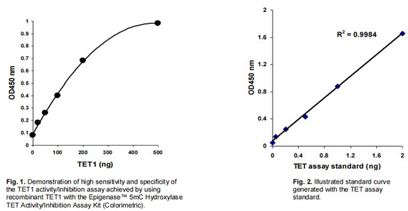 5hmC-羥化酶TET活性/抑制分析試劑盒