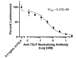 抗TSLP中和抗體對(duì)TSLP應(yīng)答性熒光素酶報(bào)告基因Ba/F3細(xì)胞系中TSLP應(yīng)答的抑制