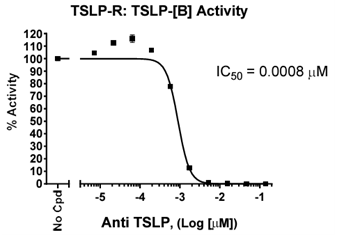 抗TSLP中和抗體(#102138)對(duì)TSLP:TSLPR結(jié)合的劑量依賴(lài)性抑制。