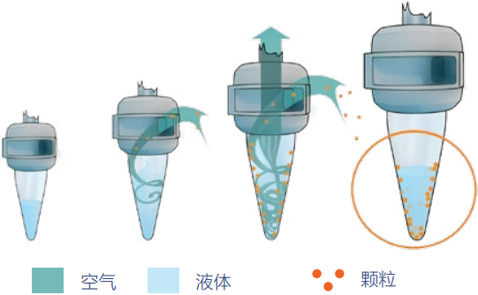 生物氣溶膠采樣器優(yōu)勢