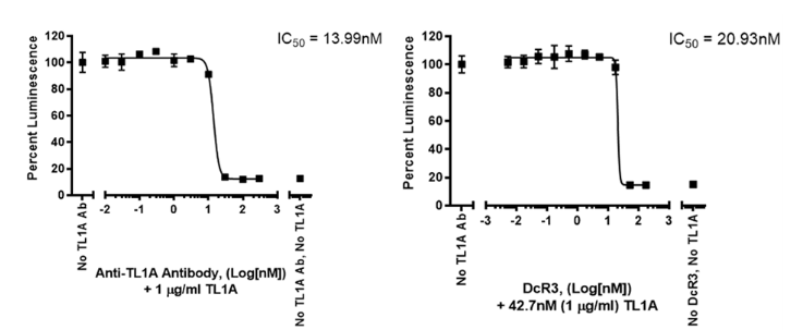 在 TL1A 反應(yīng)性熒光素酶報告基因 Jurkat 細(xì)胞系