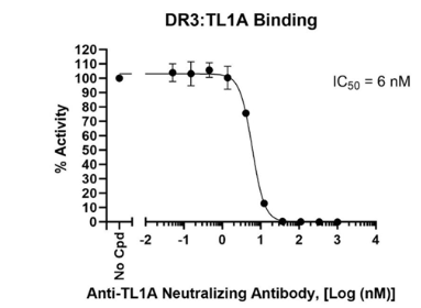 抗 TL1A 中和抗體 對 DR3：TL1A 結(jié)合的劑量依賴性抑制