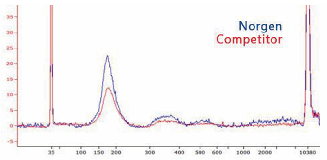 c-f-DNA/cf-RNA 保存管從血漿中保存的 cf-DNA 數(shù)量高