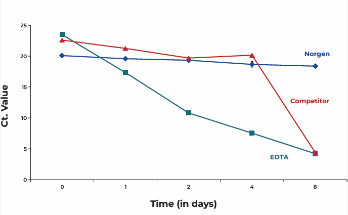 血液樣本被分別采集到 EDTA 試管