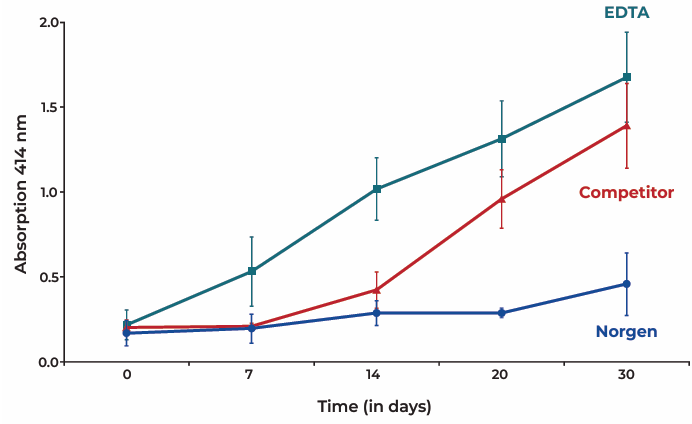 cf-DNA/Cf-RNA 保存管防止溶血