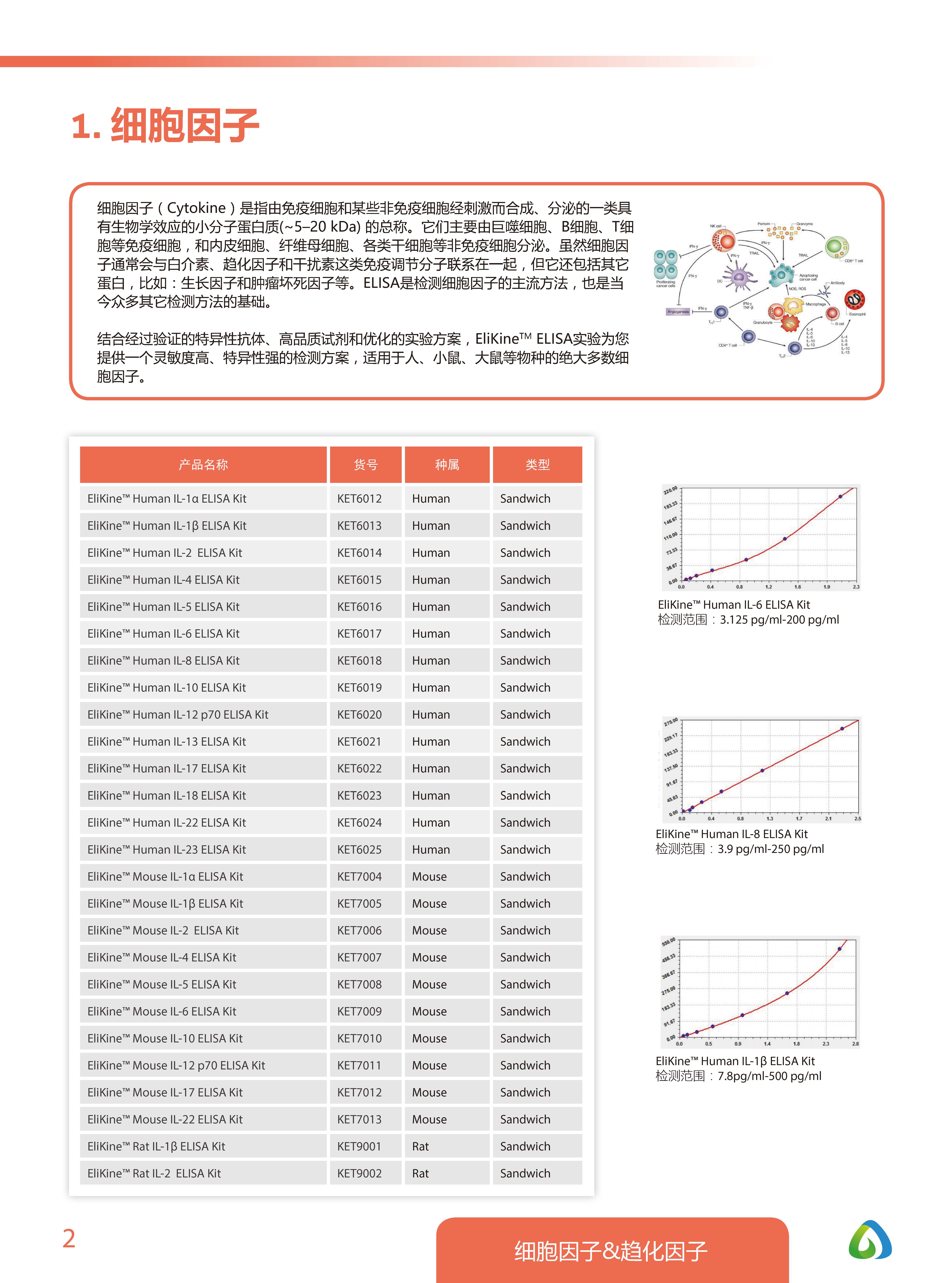 Abbkine EliKine&trade; ELISA 試劑盒應(yīng)用手冊
