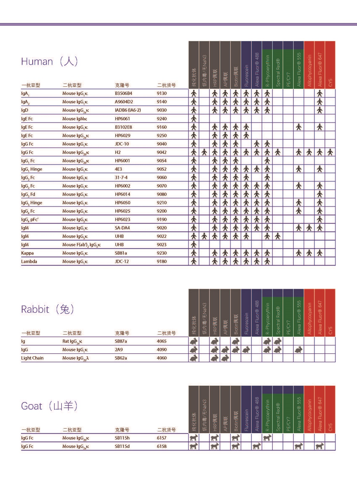 SouthernBiotech獸-禽類-細(xì)胞表面蛋白抗體單頁