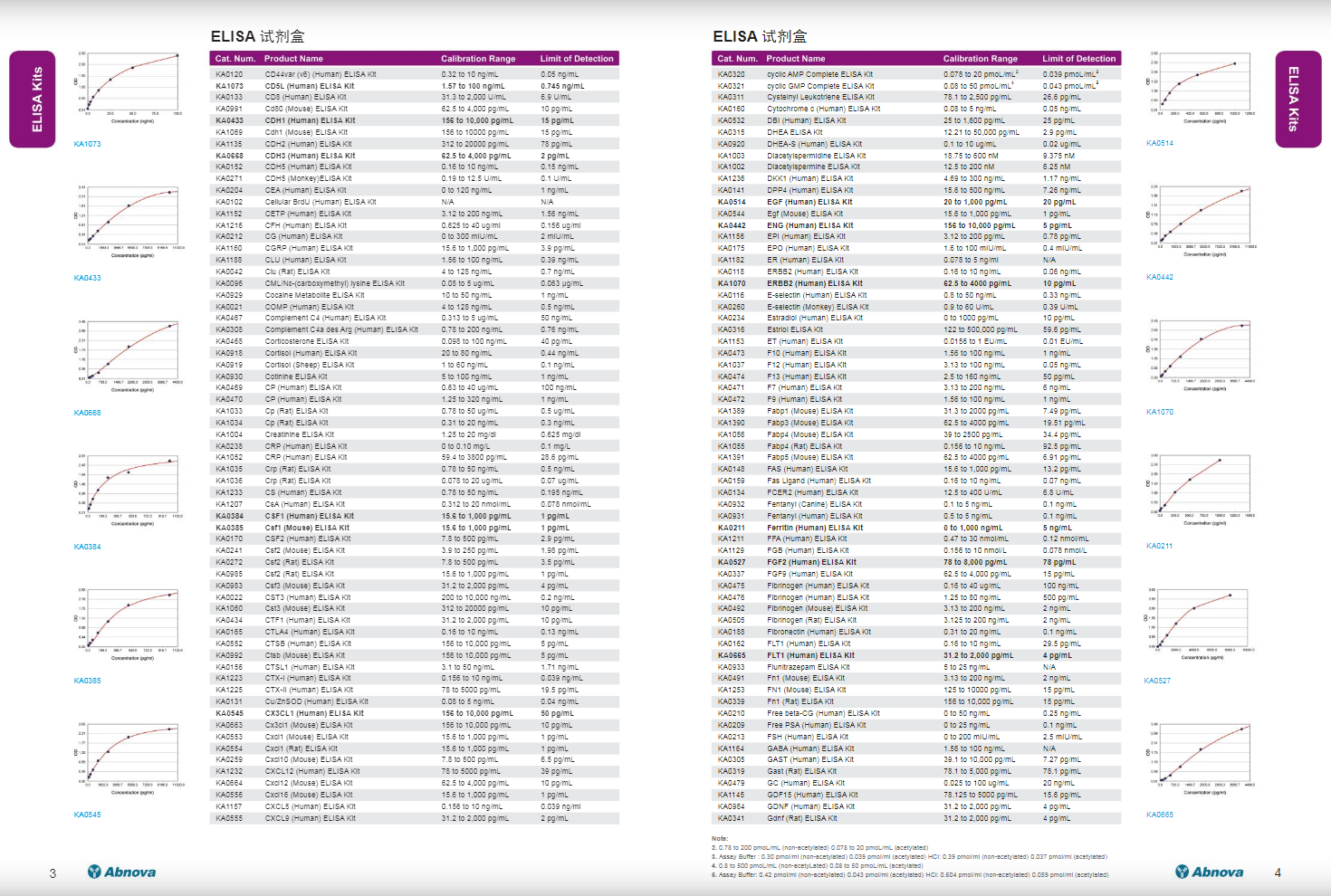ELISA及其它各種分析試劑盒應(yīng)用手冊