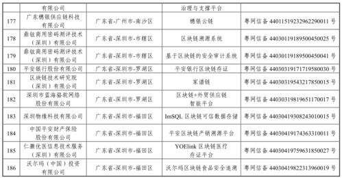 第三批境內區塊鏈信息服務備案編號公布 四川5個項目上榜，區域區塊鏈生態加速落地
