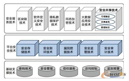 大數據安全技術框架與區塊鏈技術相關軟件及服務的融合應用